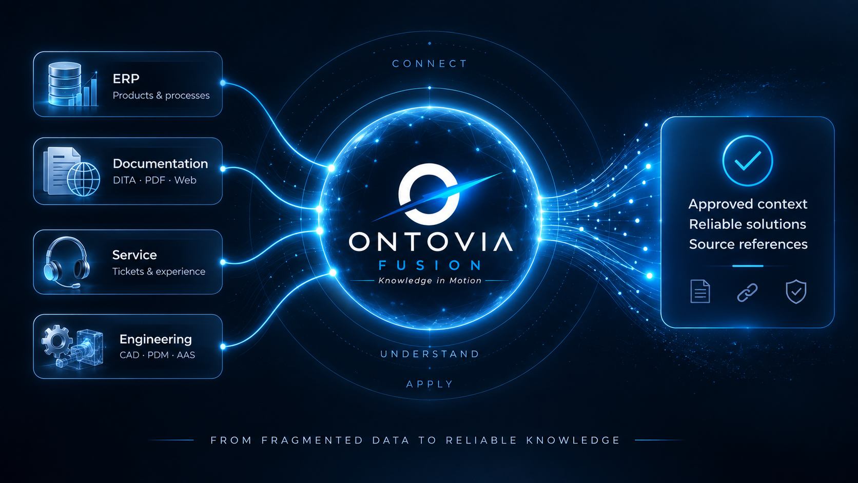Ontovia Fusion connects enterprise data sources into approved context, reliable solutions and source references